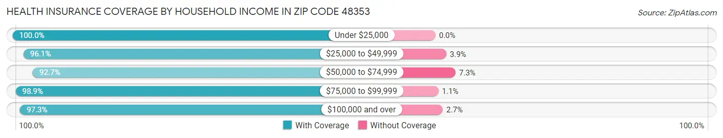 Health Insurance Coverage by Household Income in Zip Code 48353