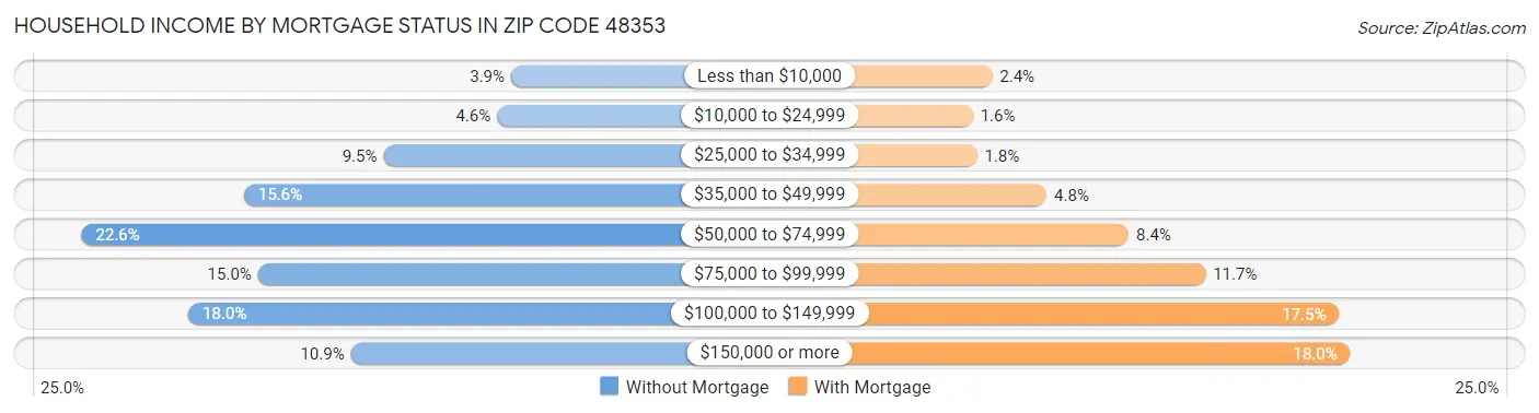 Household Income by Mortgage Status in Zip Code 48353