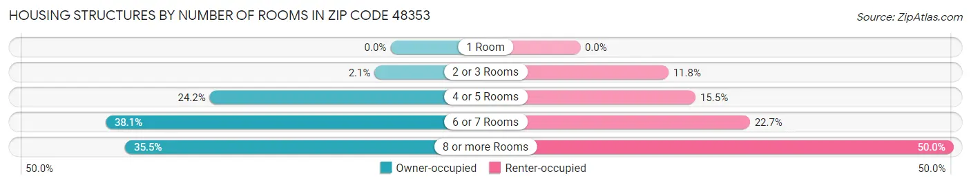 Housing Structures by Number of Rooms in Zip Code 48353