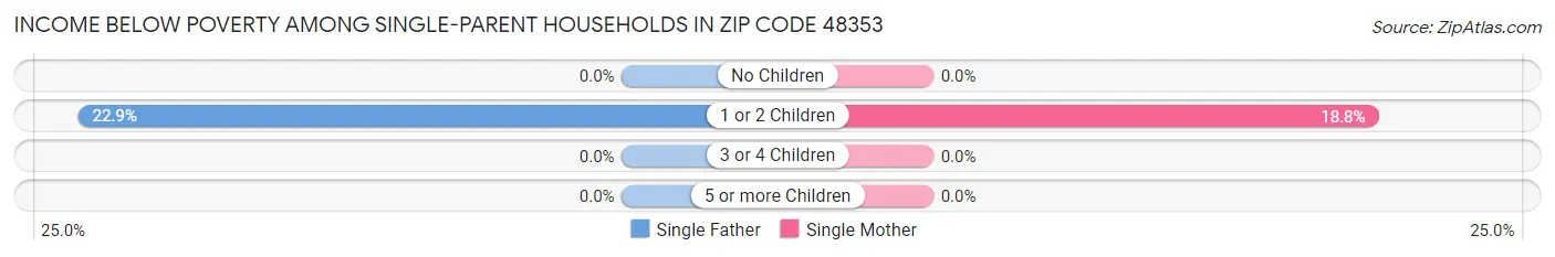 Income Below Poverty Among Single-Parent Households in Zip Code 48353