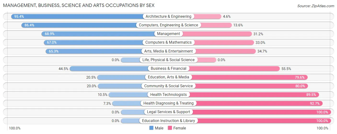 Management, Business, Science and Arts Occupations by Sex in Zip Code 48353