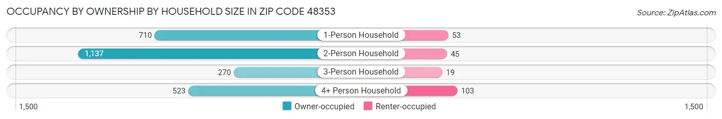 Occupancy by Ownership by Household Size in Zip Code 48353