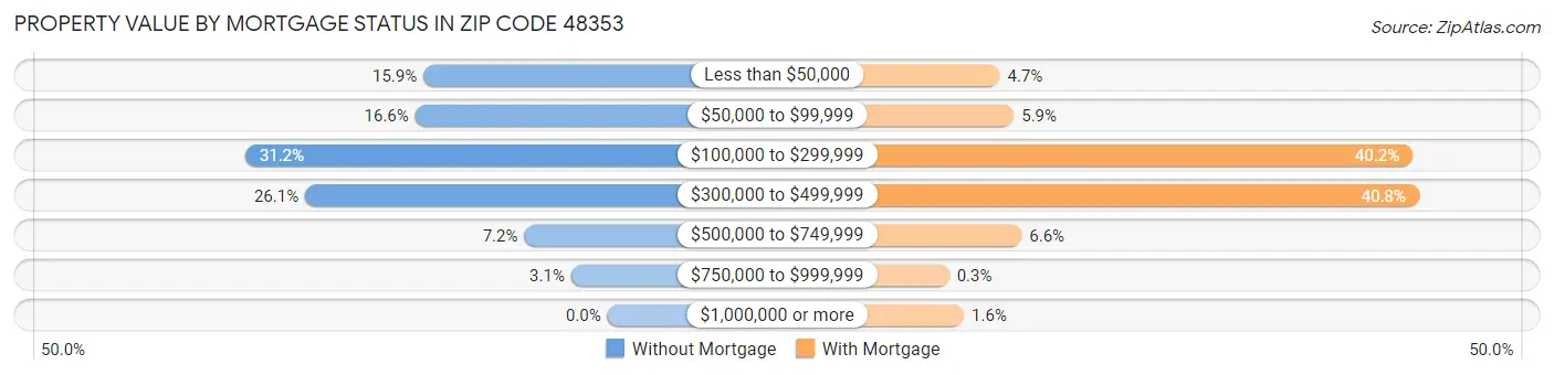 Property Value by Mortgage Status in Zip Code 48353