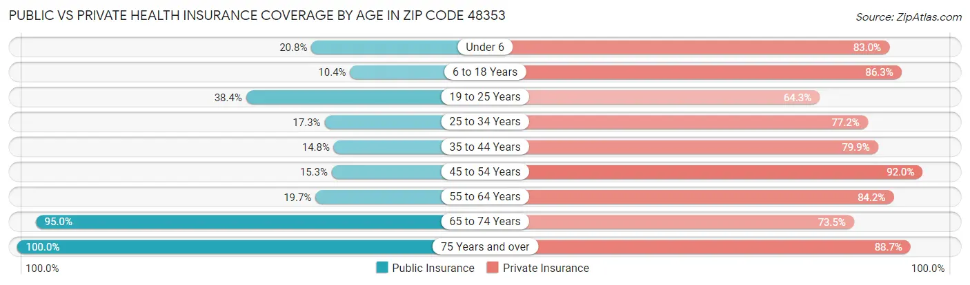 Public vs Private Health Insurance Coverage by Age in Zip Code 48353