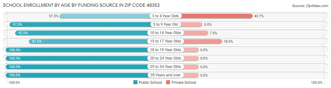 School Enrollment by Age by Funding Source in Zip Code 48353