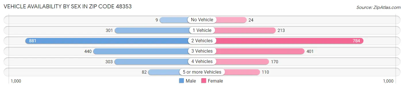 Vehicle Availability by Sex in Zip Code 48353