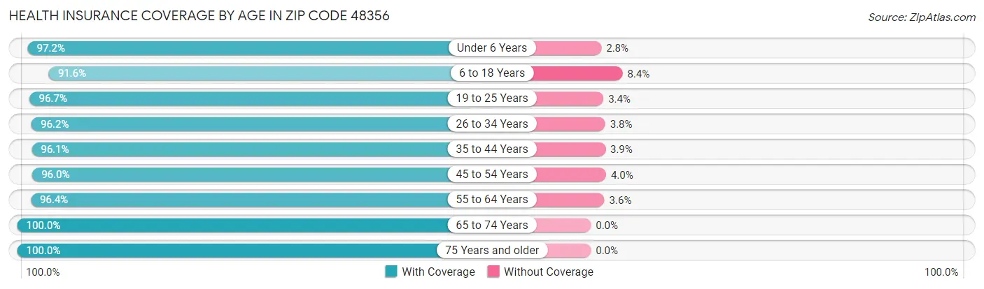 Health Insurance Coverage by Age in Zip Code 48356