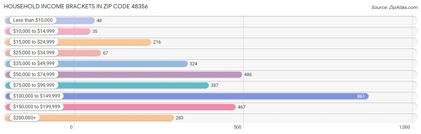 Household Income Brackets in Zip Code 48356