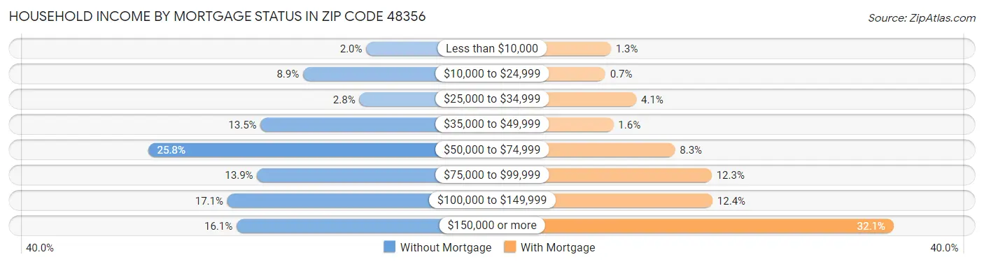 Household Income by Mortgage Status in Zip Code 48356
