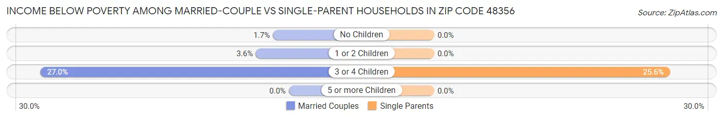 Income Below Poverty Among Married-Couple vs Single-Parent Households in Zip Code 48356
