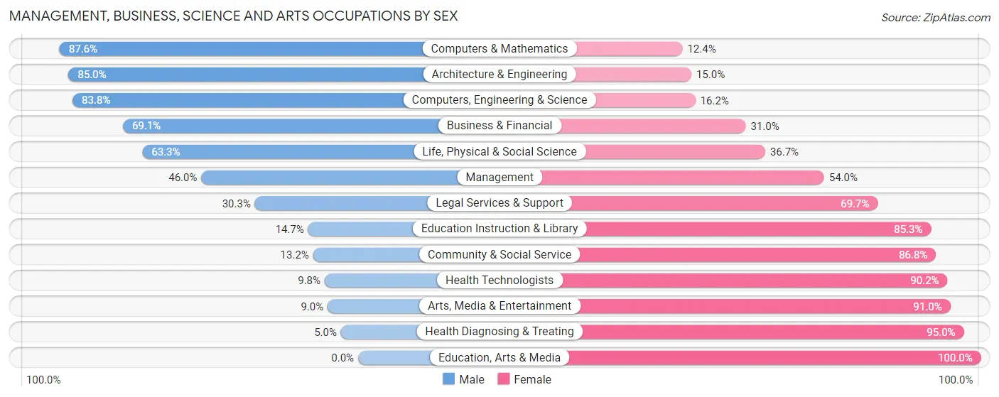 Management, Business, Science and Arts Occupations by Sex in Zip Code 48356