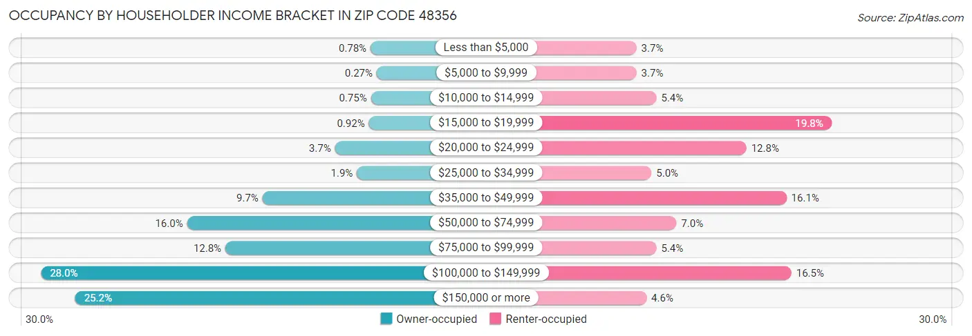 Occupancy by Householder Income Bracket in Zip Code 48356