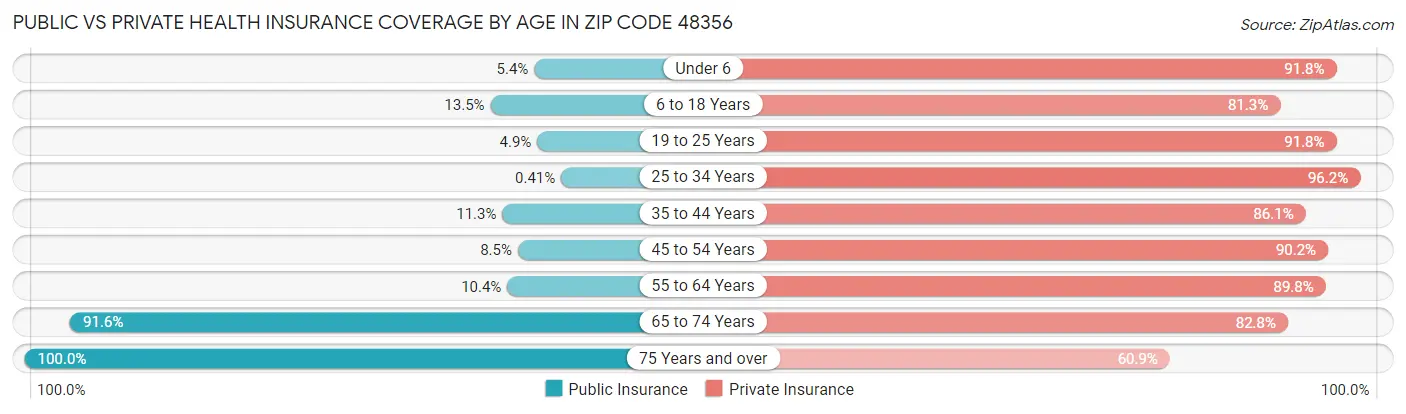 Public vs Private Health Insurance Coverage by Age in Zip Code 48356