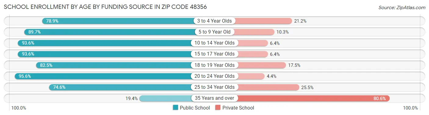 School Enrollment by Age by Funding Source in Zip Code 48356