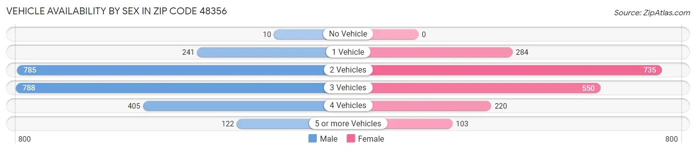 Vehicle Availability by Sex in Zip Code 48356