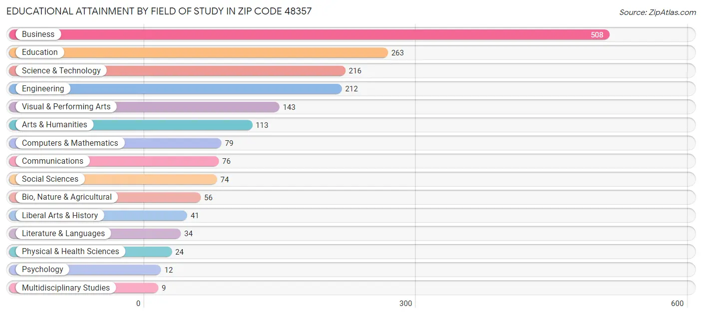 Educational Attainment by Field of Study in Zip Code 48357