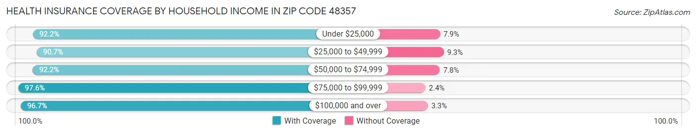 Health Insurance Coverage by Household Income in Zip Code 48357