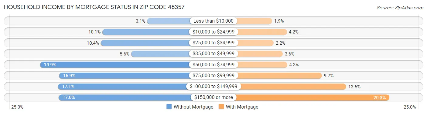 Household Income by Mortgage Status in Zip Code 48357
