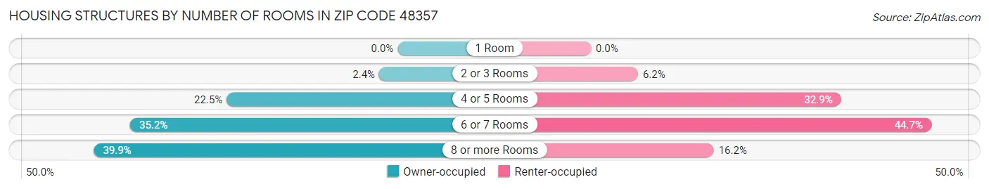 Housing Structures by Number of Rooms in Zip Code 48357