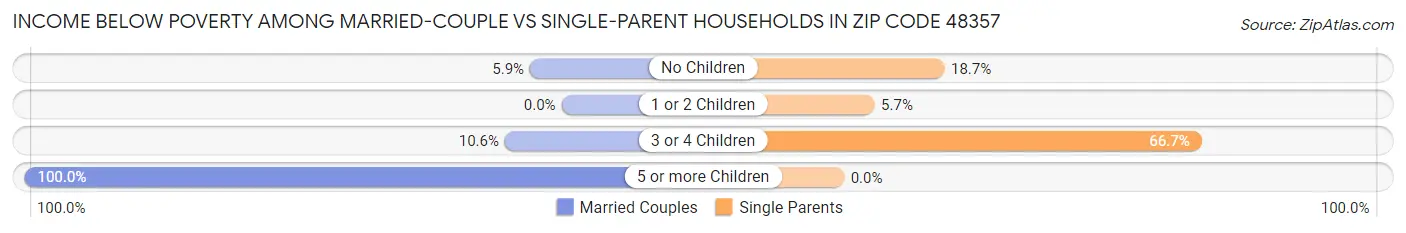 Income Below Poverty Among Married-Couple vs Single-Parent Households in Zip Code 48357