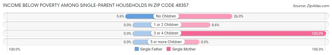Income Below Poverty Among Single-Parent Households in Zip Code 48357