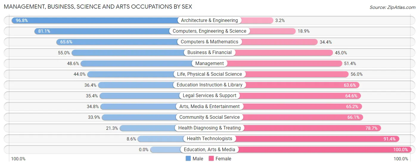 Management, Business, Science and Arts Occupations by Sex in Zip Code 48357