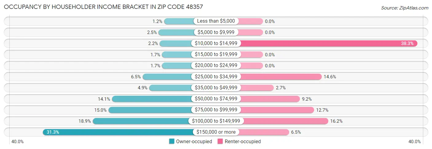 Occupancy by Householder Income Bracket in Zip Code 48357