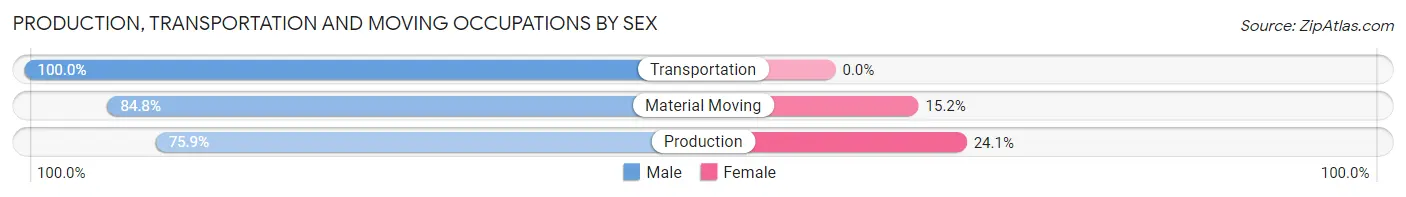 Production, Transportation and Moving Occupations by Sex in Zip Code 48357