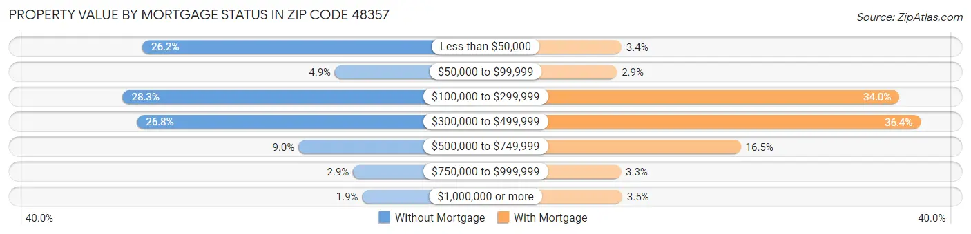 Property Value by Mortgage Status in Zip Code 48357