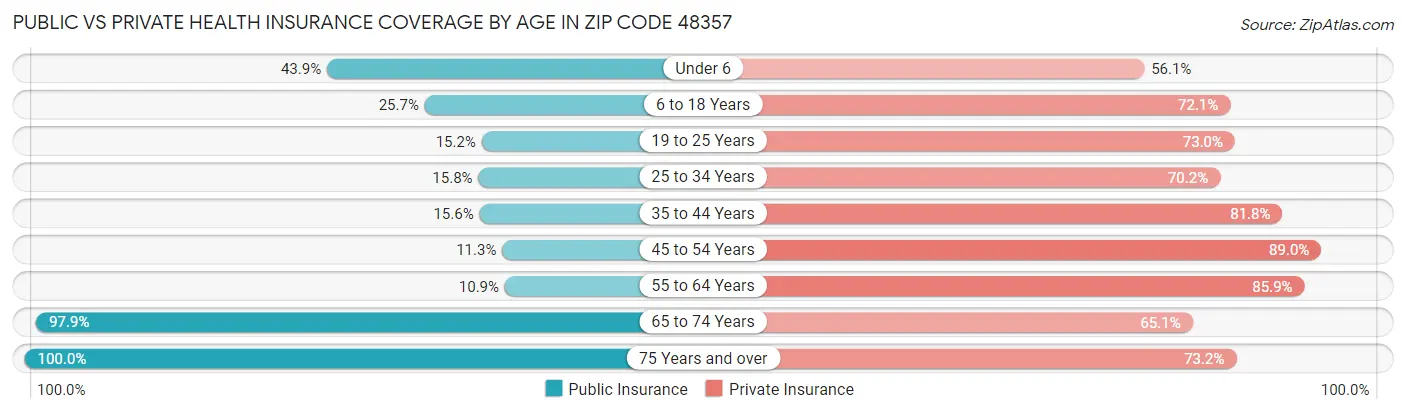 Public vs Private Health Insurance Coverage by Age in Zip Code 48357