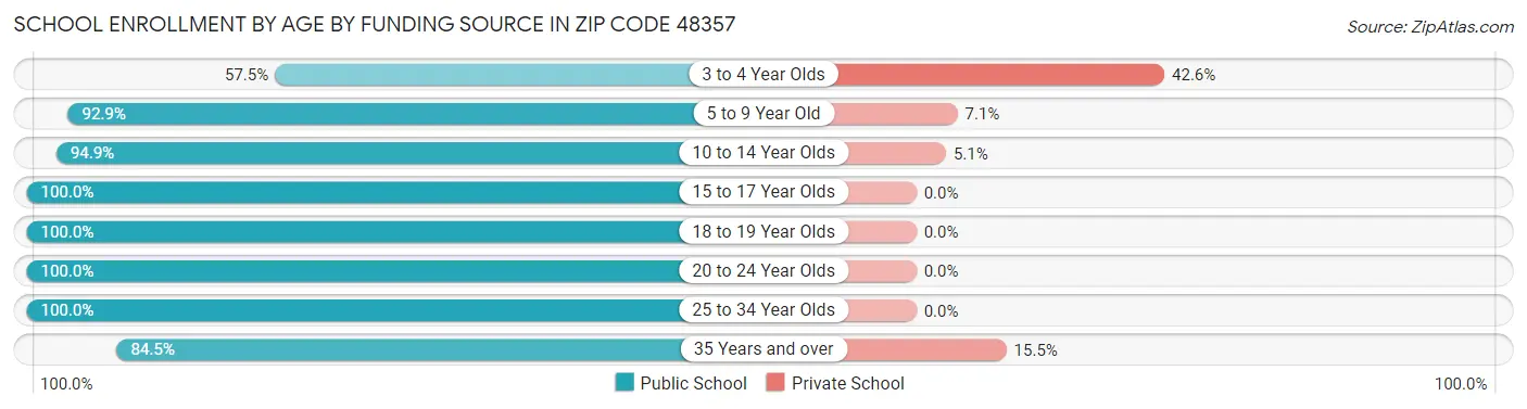 School Enrollment by Age by Funding Source in Zip Code 48357