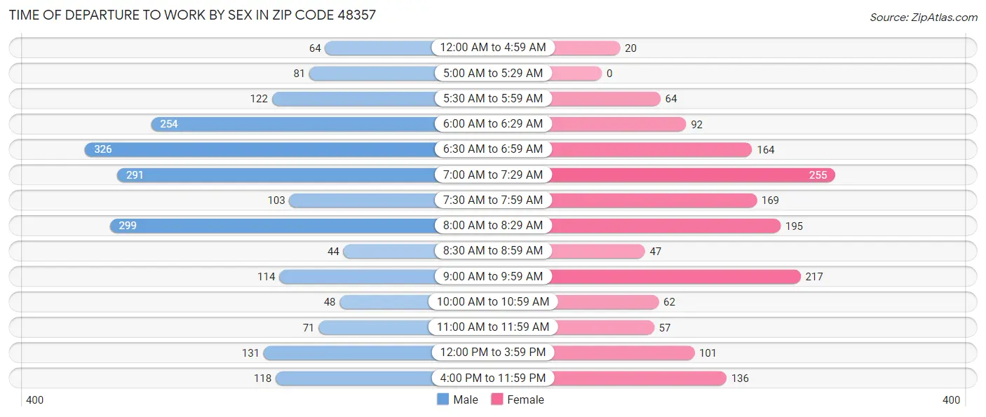 Time of Departure to Work by Sex in Zip Code 48357