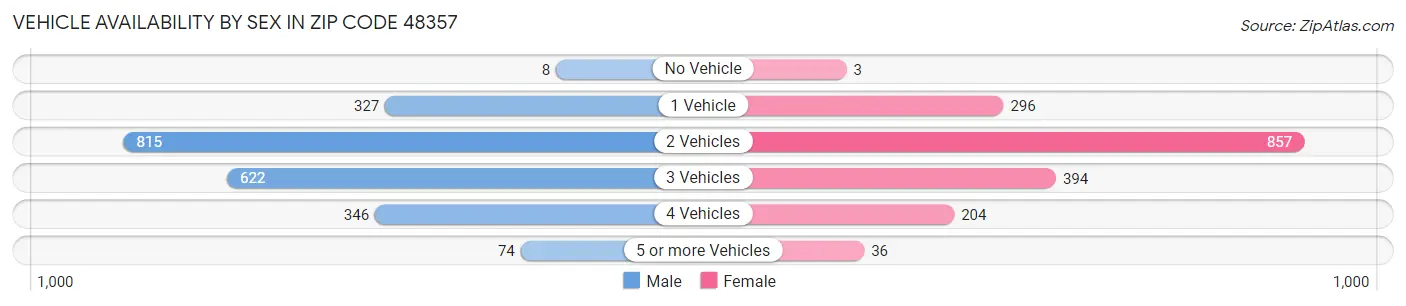 Vehicle Availability by Sex in Zip Code 48357
