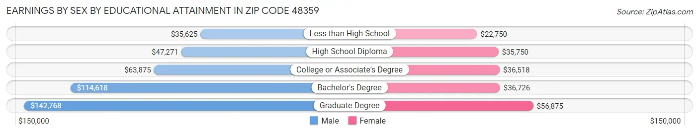 Earnings by Sex by Educational Attainment in Zip Code 48359