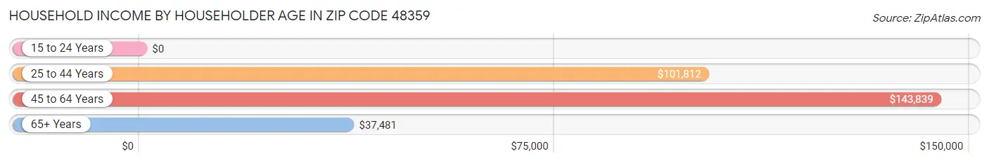 Household Income by Householder Age in Zip Code 48359