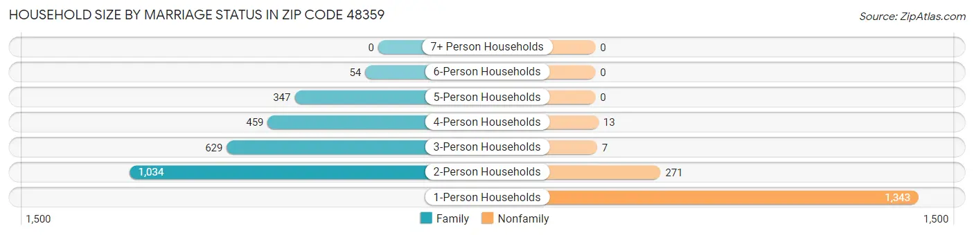 Household Size by Marriage Status in Zip Code 48359