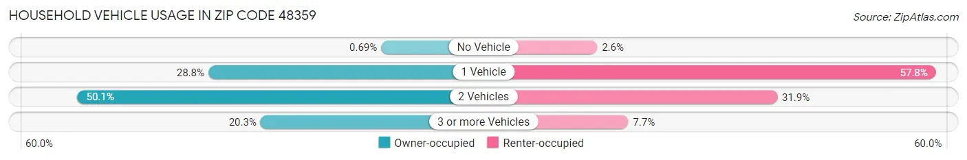 Household Vehicle Usage in Zip Code 48359