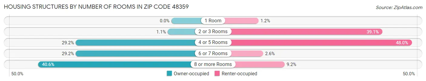 Housing Structures by Number of Rooms in Zip Code 48359
