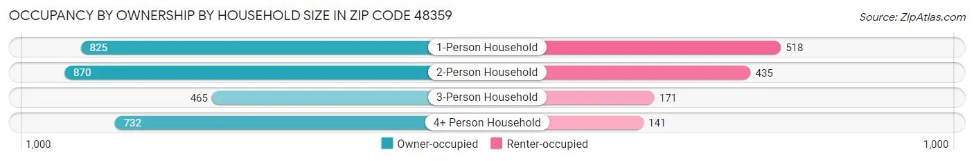 Occupancy by Ownership by Household Size in Zip Code 48359