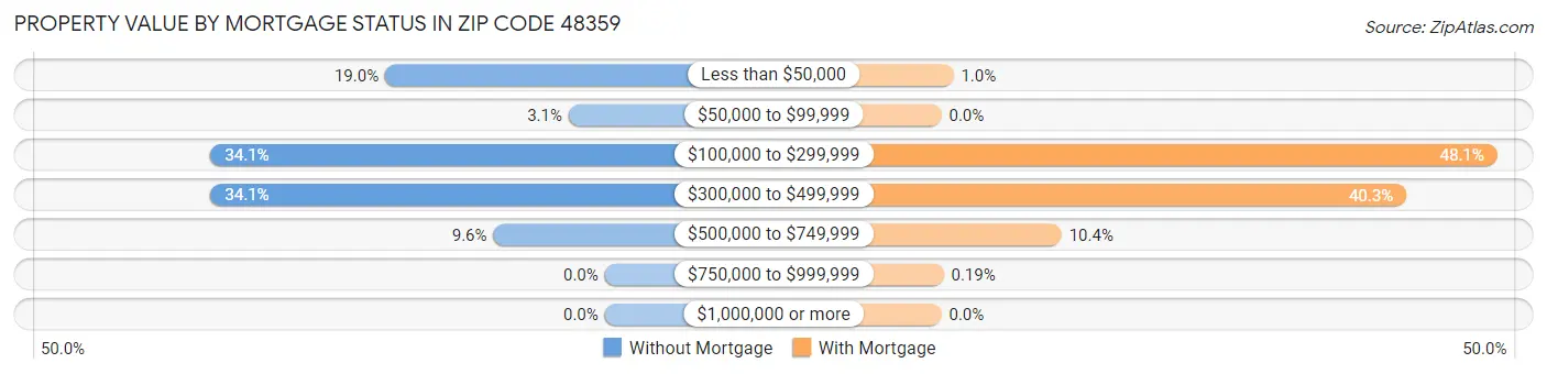 Property Value by Mortgage Status in Zip Code 48359