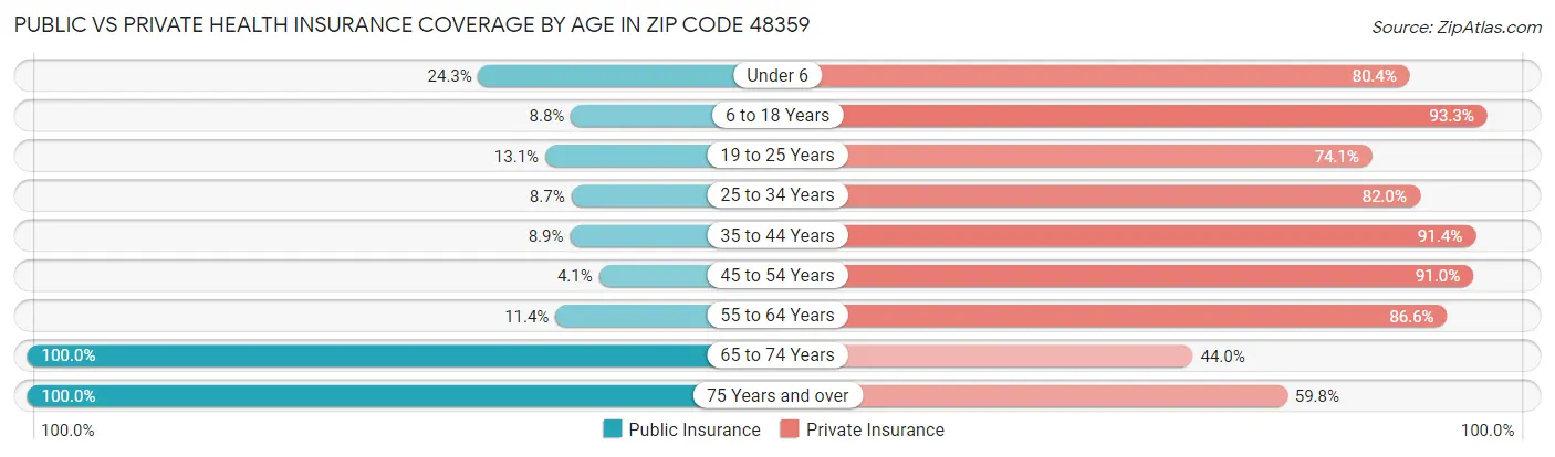 Public vs Private Health Insurance Coverage by Age in Zip Code 48359