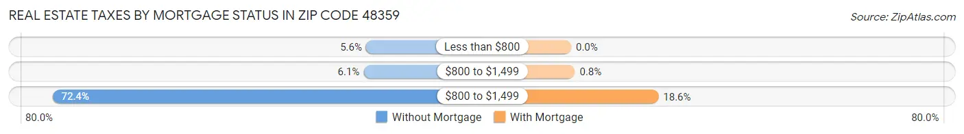 Real Estate Taxes by Mortgage Status in Zip Code 48359
