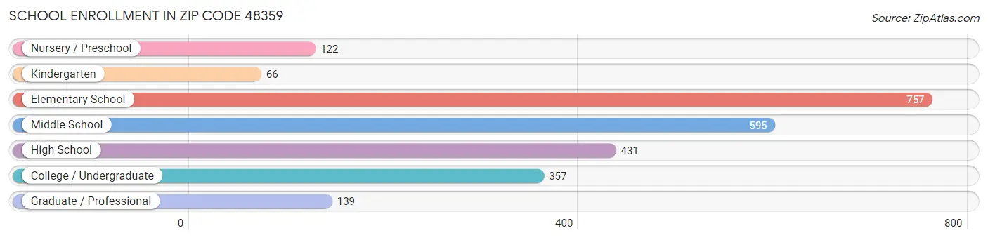 School Enrollment in Zip Code 48359