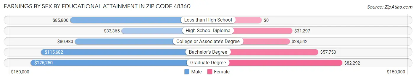 Earnings by Sex by Educational Attainment in Zip Code 48360