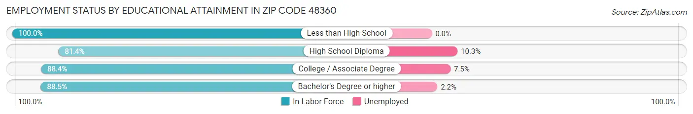 Employment Status by Educational Attainment in Zip Code 48360
