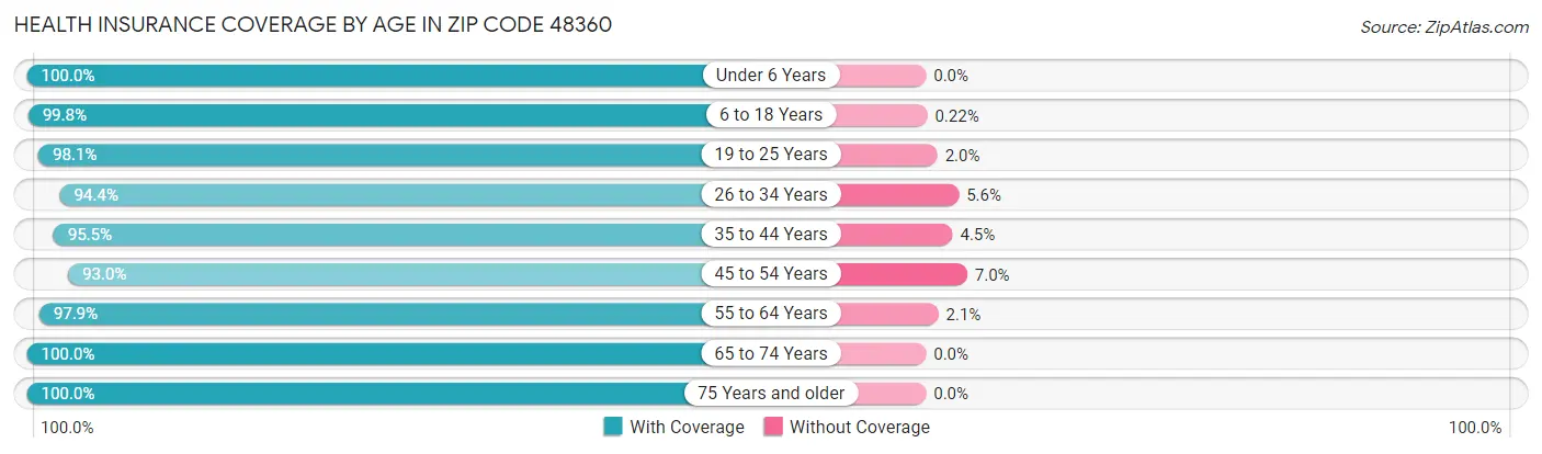 Health Insurance Coverage by Age in Zip Code 48360