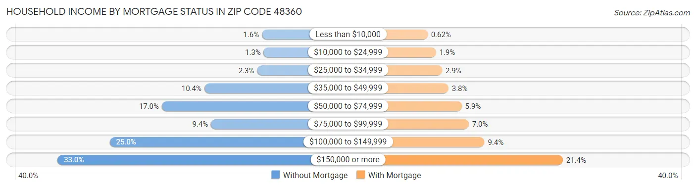 Household Income by Mortgage Status in Zip Code 48360