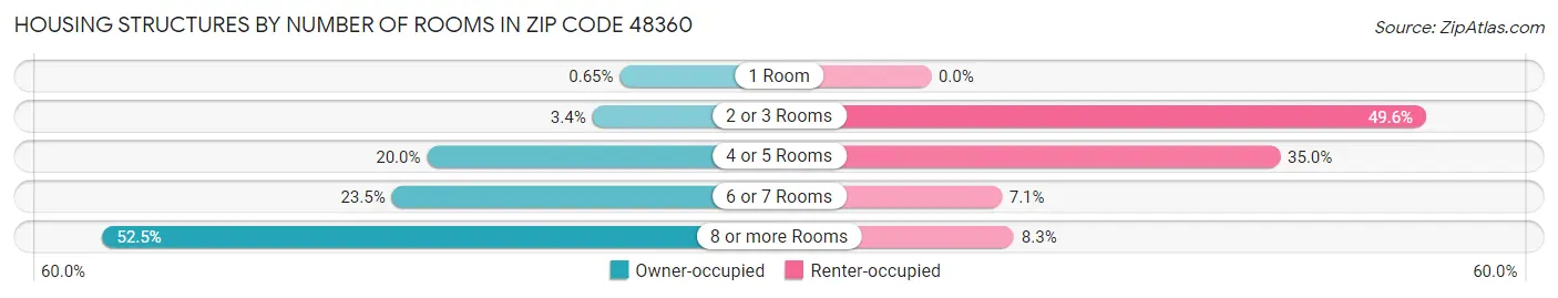 Housing Structures by Number of Rooms in Zip Code 48360
