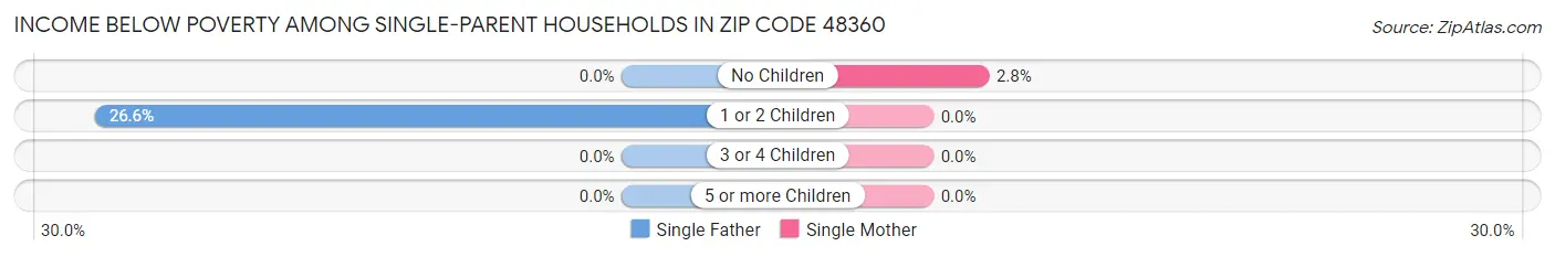 Income Below Poverty Among Single-Parent Households in Zip Code 48360