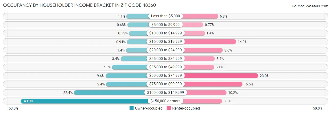 Occupancy by Householder Income Bracket in Zip Code 48360